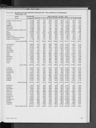Bevölkerung in den Stadtteilen Hamburgs 1991, 1995 und 2000 nach Altersgruppen
