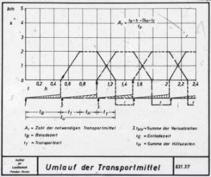 Umlauf der Transportmittel (nach Rösel)