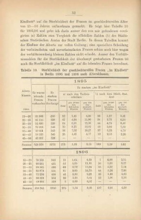 Tabelle 10. Sterblichkeit der geschlechtsreifen Frauen "im Kindbett" in Berlin 1895 und 1896 nach Altersklassen