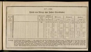 Num. VIII. Tabelle vom Abtrage einer Juchart Getreidlandes