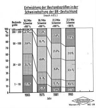 Entwicklung der Bestandsgrößen in der Schweinehaltung in der BR Deutschland (nach AEL)