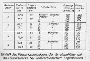 Einfluß des Fassungsvermögens der Vorratsbehälter auf die Pflanzstrecke bei unterschiedlichem Legeabstand