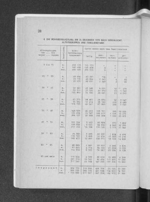 4. Die Wohnbevölkerung am 31. Dezember 1974 nach Geschlecht, Altersgruppen und Familienstand