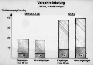 Verzehrsleistung von Milchkühen bei Gras und Grassilage