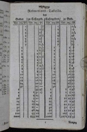 Reductions-Tabelle. [...]