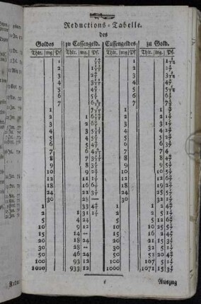 Reductions-Tabelle. [...]