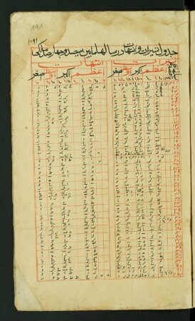 Tabelle: f. 191r-193v