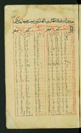 Tabelle: f. 191r-193v