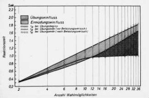 Reaktionszeiten nach Übungs- und Ermüdungseinfluss