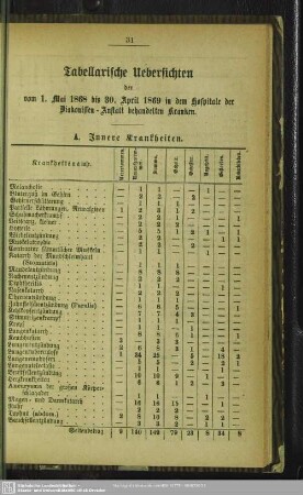 Tabellarische Übersichten