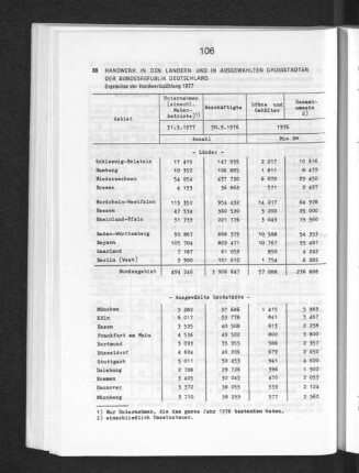 Handwerk in den Ländern und in ausgewählten Grossstädten der Bundesrepublik Deutschland