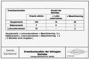 Erwerbscharakter der befragten Betriebe (Umfrage Mobilelektronik 1989/90)
