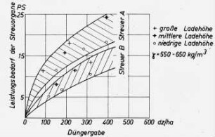 Leistungsbedarf der Streuorgane