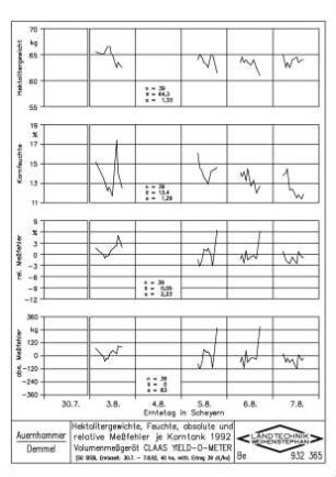 Hektolitergewichte, Feuchte, absolute und relative Messfehler je Korntank 1991 Volumenmesssystem CLAAS YIELD-O-METER (SG SISSI, Erntezeit: 30.7. - 7.8.92, 40 ha, mittl. Ertrag 39 dt/ha)