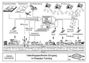 Teilschlagspezifische Düngung im Precision Farming