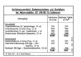 Verfahrensvergleich Bodenbearbeitung und Bestellung bei Maisproduktion