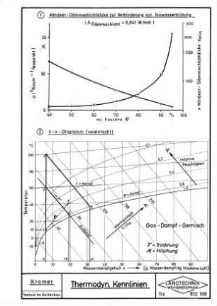 Thermodynamische Kennlinien