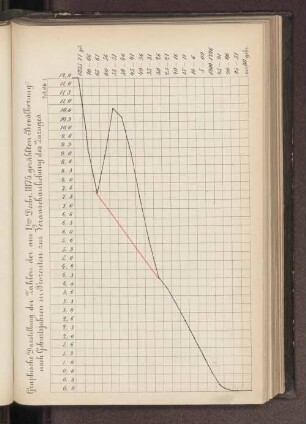 Tabelle 1. Graphische Darstellung der Zahlen am 1sten Decbr. 1875 gezählten Bevölkerung nach Geburtsjahren in Prozenten zur Veranschaulichung des Zuzuges .