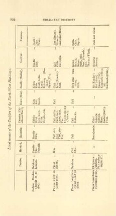 Local names of the conifers of the North-West Himálaya