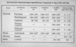 Erforderliche Einstreumengen (geschnittenes Langstroh) in kg je Tier und Tag