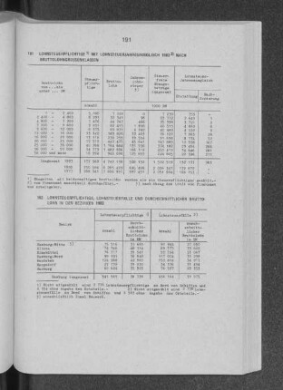 Lohnsteuerpflichtige mit Lohnsteuerjahresausgleich 1983 nach Bruttolohngrössenklassen