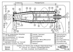 Funktion und Technik einer 2-Phasen-Dekantierzentrifuge zur Trennung von Feststoff-Flüssigkeitsgemischen mit freier, druckloser Zentrifugatabführung