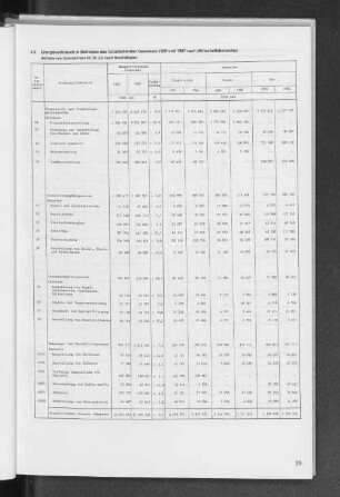 4.2 Energieverbrauch in Betrieben des Verarbeitenden Gewerbes 1986 und 1987 nach Wirtschaftsbereichen
