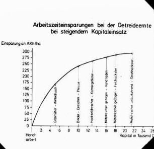 Arbeitszeiteinsparung bei der Getreideernte bei steigendem Kapitaleinsatz