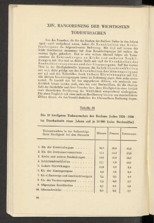 XIV. Rangordnung der wichtigsten Todesursachen