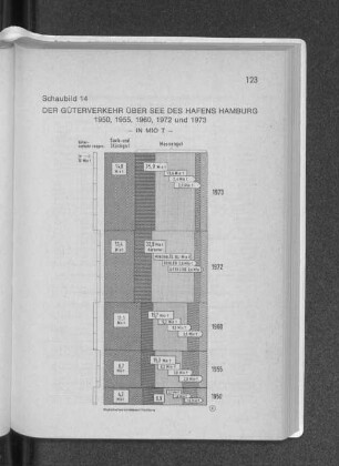 Schaubild 14: Der Güterverkehr über See des Hafens Hamburg 1950, 1955, 1960, 1972 und 1973