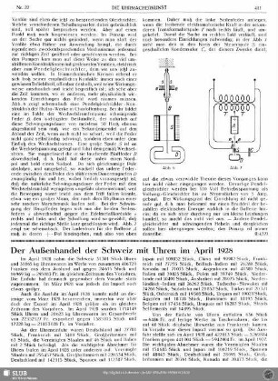Der Außenhandel der Schweiz mit Uhren im April 1928