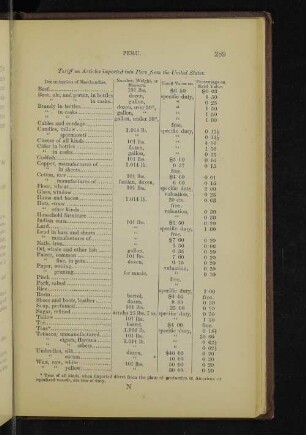 Tariff on Articles imported into Peru from the United States.