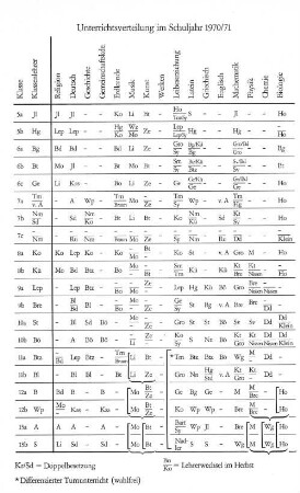 Unterrichtsverteilung im Schuljahr 1970/71
