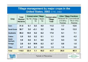 Tillage management by major crops in the United States, 2002