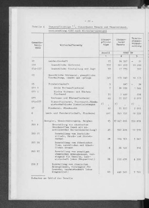 Tabelle 4 Steuerpflichtige, Steuerbarer Umsatz und Umsatzsteuervorauszahlung 1982 nach Wirtschaftszweigen