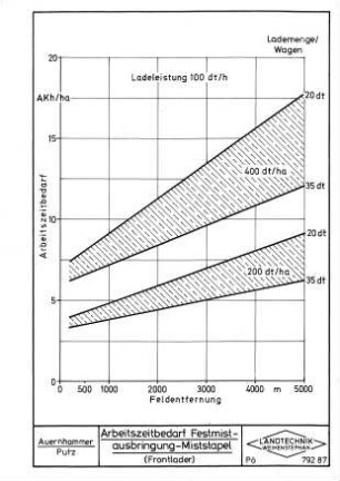 Arbeitszeitbedarf Festmistausbringung-Miststapel