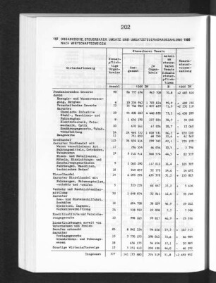 Organkreise, steuerbarer Umsatz und Umsatzsteuervorauszahlung 1988 nach Wirtschaftszweigen