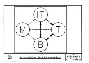Automatisches Produktionsverfahren