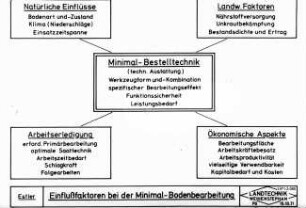 Einflussfaktoren bei der Minimal-Bodenbearbeitung