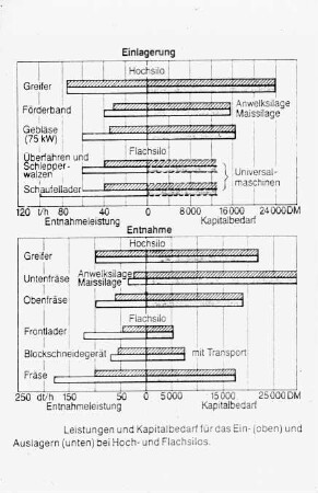 Leistungen und Kapitalbedarf für das Ein- (oben) und Auslagern (unten) bei Hoch- und Flachsilos