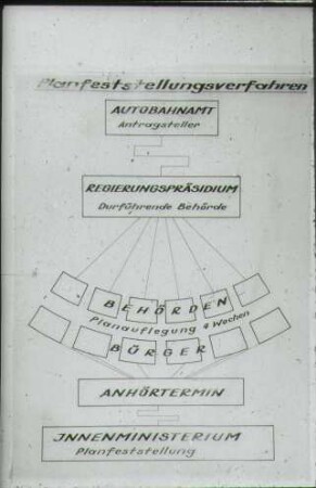 Planfeststellungsverfahren, vereinfacht (Schema)