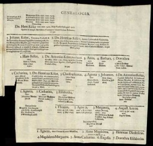 Genealogia.