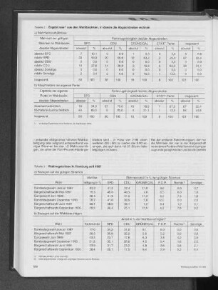 Wahlergebnisse in Hamburg seit 1987