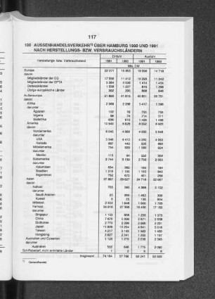 Aussenhandelsverkehr über Hamburg 1990 und 1991 nach Herstellungs- bzw. Verbrauchsländern