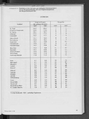 Stadtteile mit den höchsten und niedrigsten Stimmenanteilen bei der Bürgerschaftswahl 1991 und Vergleichsergebnisse der Bürgerschaftswahl 1987
