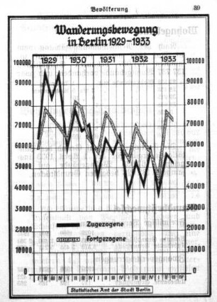 Wanderungsbewegung in Berlin 1929-1933