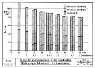 Kosten der Arbeitserledigung für den maschinellen Milchentzug im Anbindestall