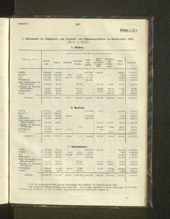 2. Außenhandel der Schutzgebiete nach Herkunfts- un dBestimmungsländern im Kalenderjahre 1903.