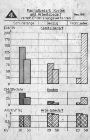 Kapitalbedarf, Kosten und Arbeitsbedarf versch. Entmistungsverfahren