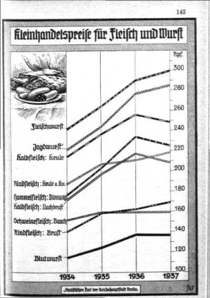 Kleinhandelspreise für Fleisch und Wurst